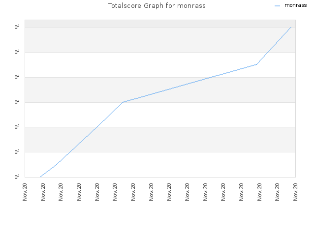 Totalscore Graph for monrass