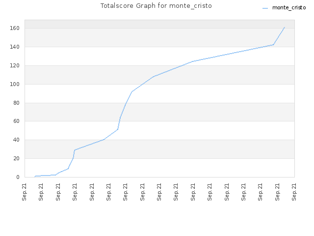 Totalscore Graph for monte_cristo