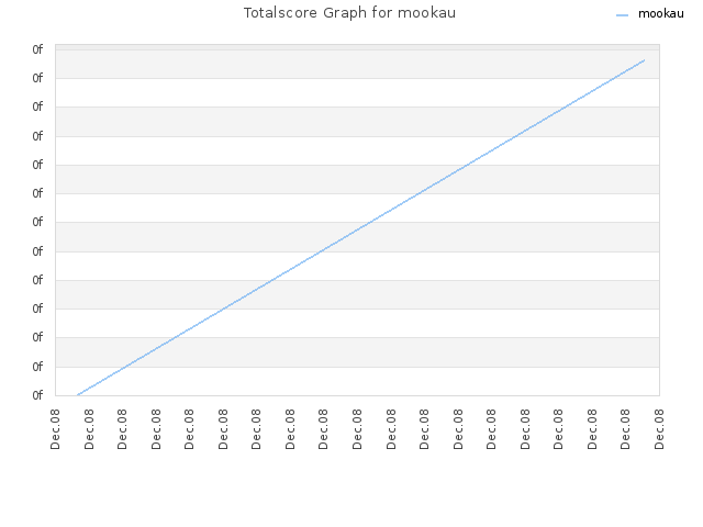 Totalscore Graph for mookau