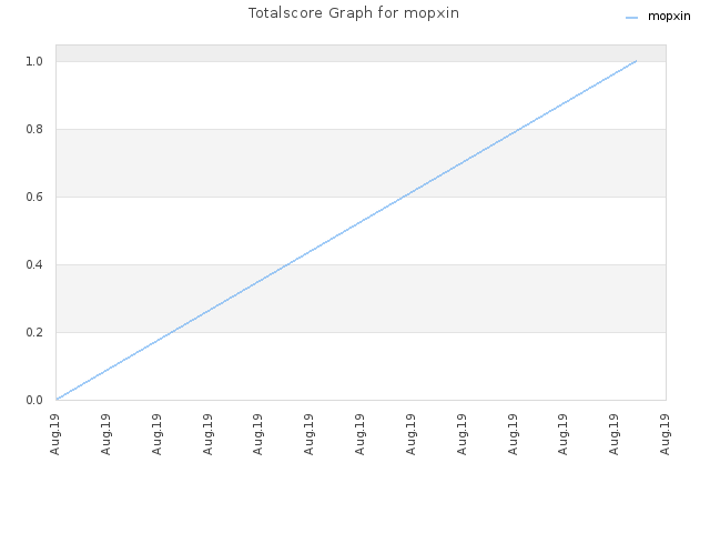 Totalscore Graph for mopxin