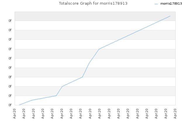 Totalscore Graph for morris178913