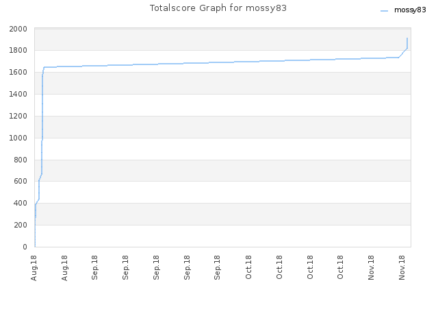 Totalscore Graph for mossy83