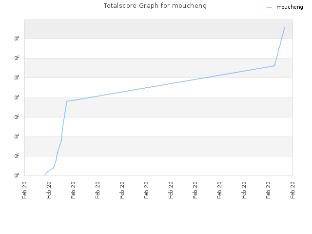 Totalscore Graph for moucheng