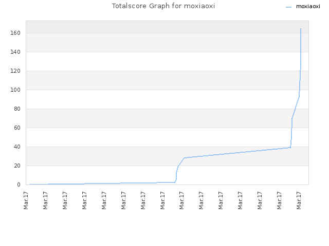 Totalscore Graph for moxiaoxi