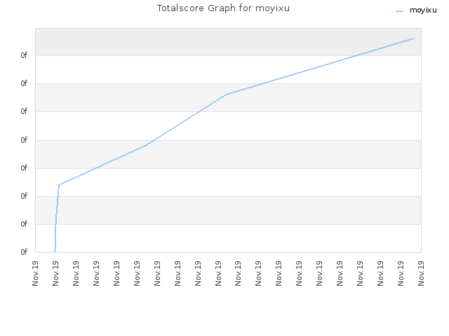 Totalscore Graph for moyixu