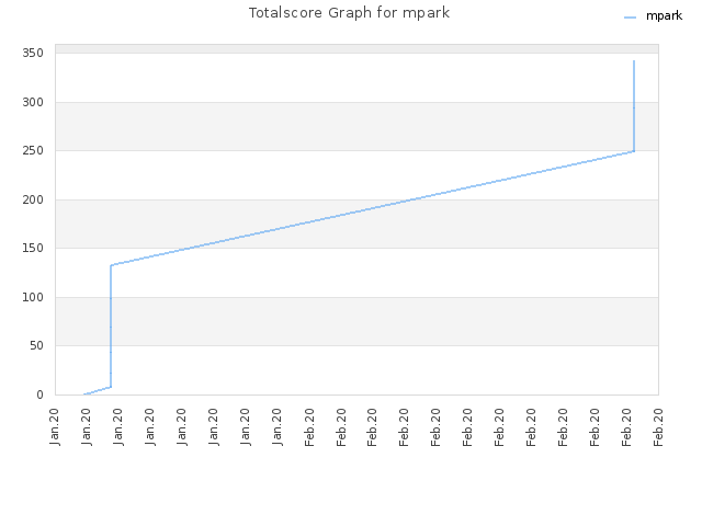 Totalscore Graph for mpark