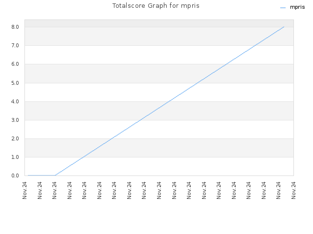 Totalscore Graph for mpris