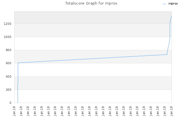 Totalscore Graph for mprox