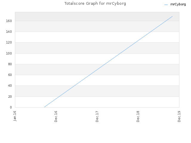Totalscore Graph for mrCyborg