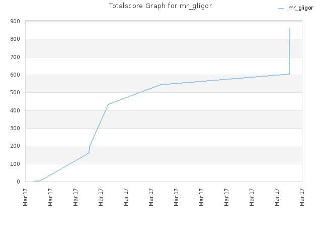 Totalscore Graph for mr_gligor