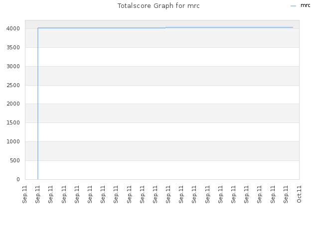 Totalscore Graph for mrc