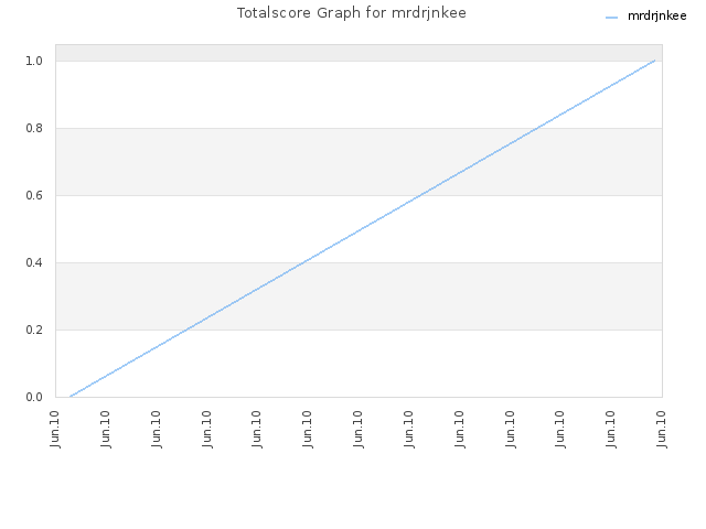 Totalscore Graph for mrdrjnkee