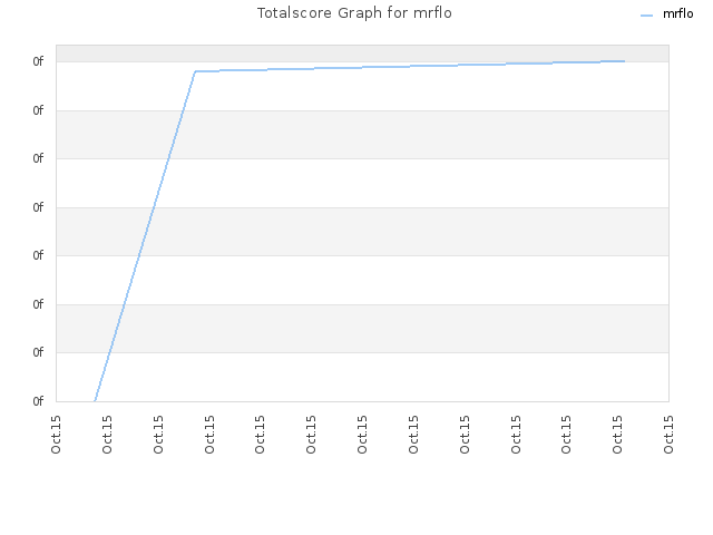 Totalscore Graph for mrflo