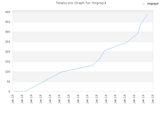 Totalscore Graph for mrgray4