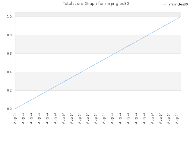 Totalscore Graph for mrjingles80