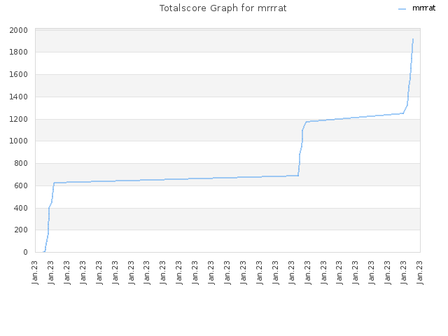 Totalscore Graph for mrrrat