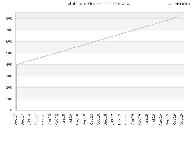 Totalscore Graph for mrs-eload