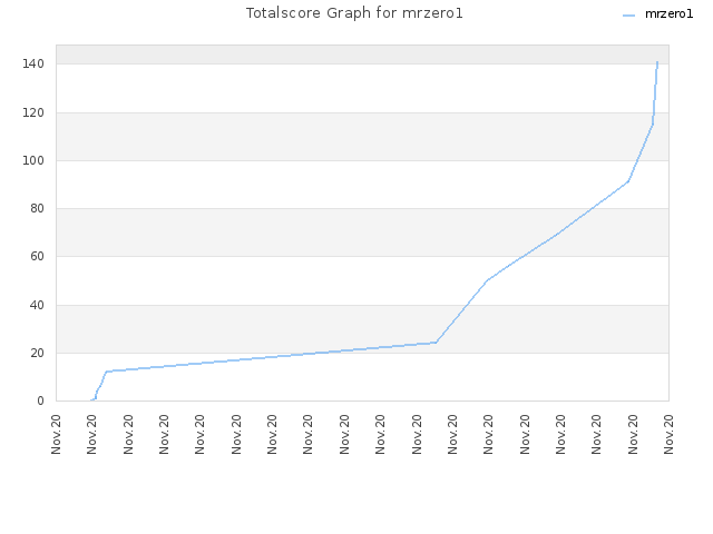 Totalscore Graph for mrzero1