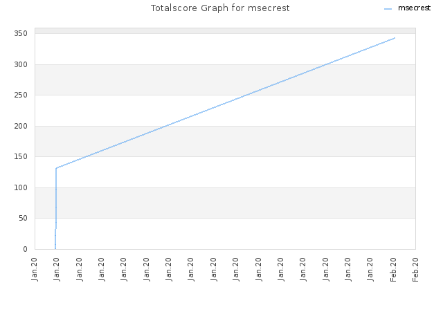 Totalscore Graph for msecrest