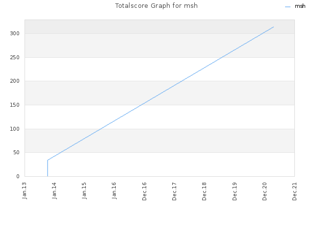 Totalscore Graph for msh