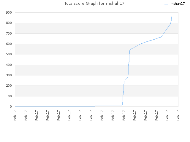 Totalscore Graph for mshah17