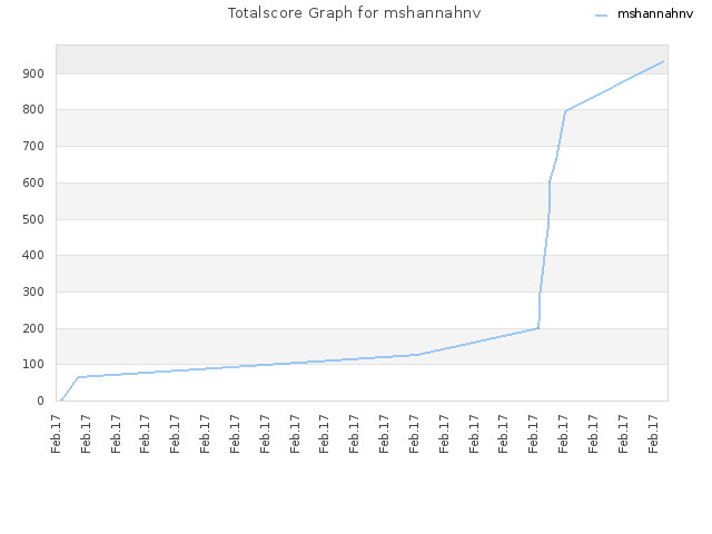 Totalscore Graph for mshannahnv