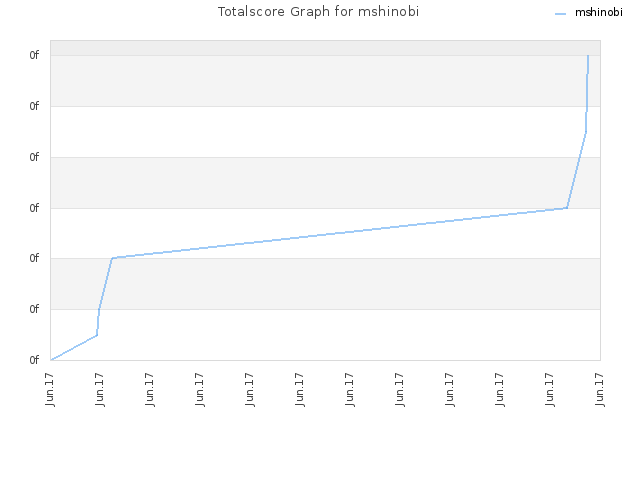 Totalscore Graph for mshinobi