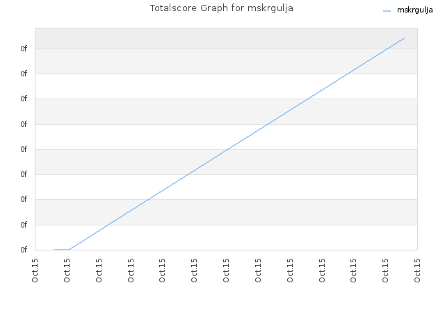 Totalscore Graph for mskrgulja