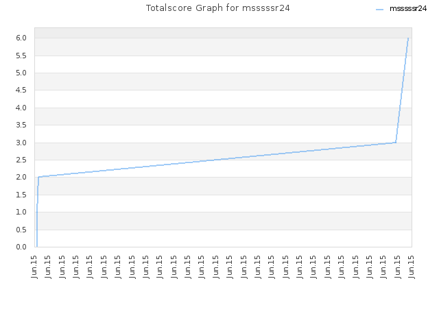 Totalscore Graph for msssssr24