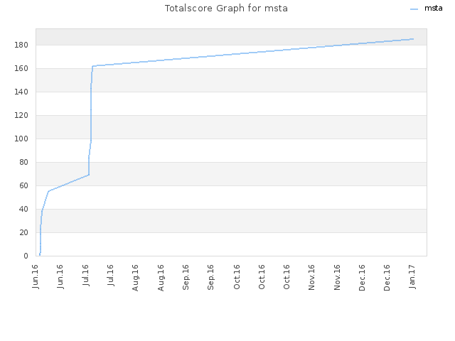 Totalscore Graph for msta