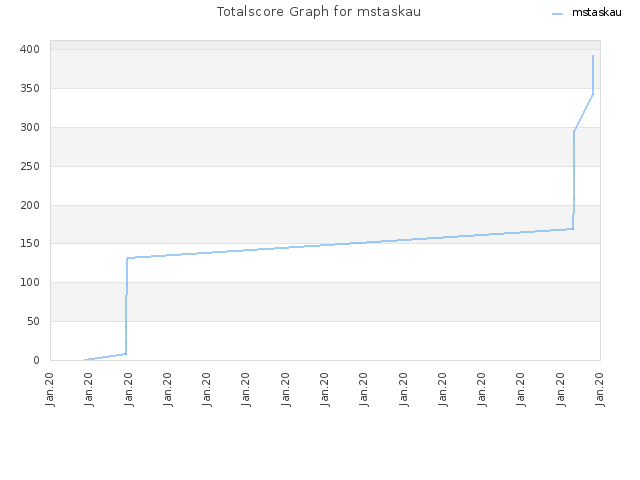 Totalscore Graph for mstaskau