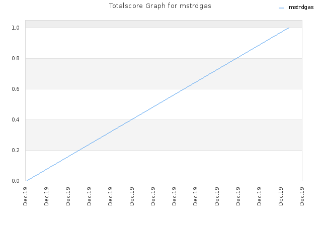 Totalscore Graph for mstrdgas