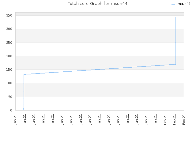 Totalscore Graph for msun44