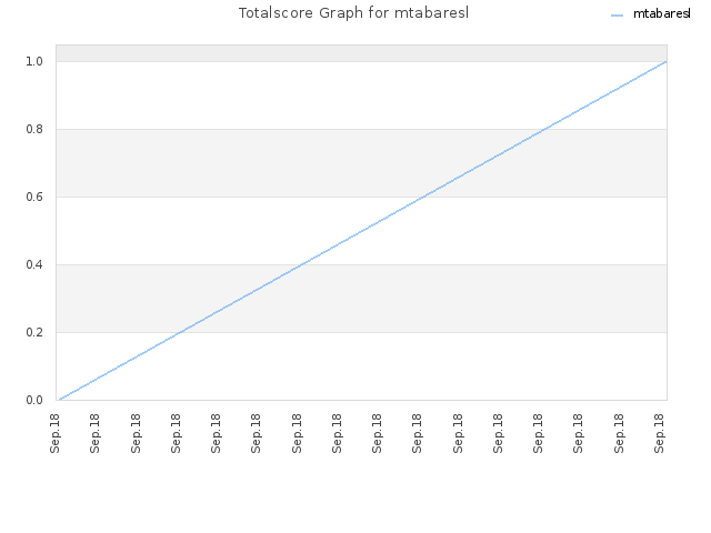Totalscore Graph for mtabaresl
