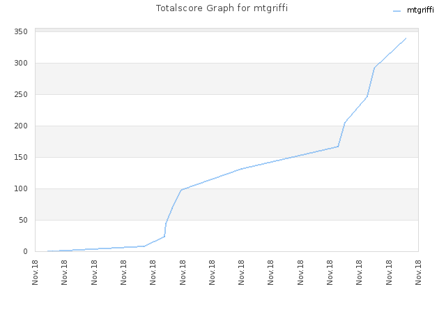 Totalscore Graph for mtgriffi