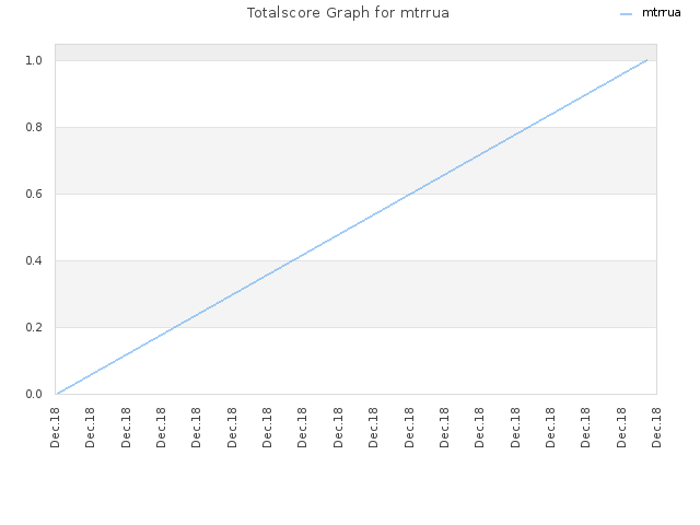 Totalscore Graph for mtrrua