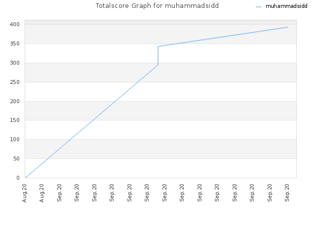 Totalscore Graph for muhammadsidd
