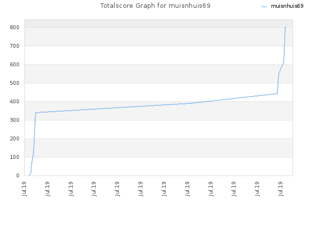 Totalscore Graph for muisnhuis69