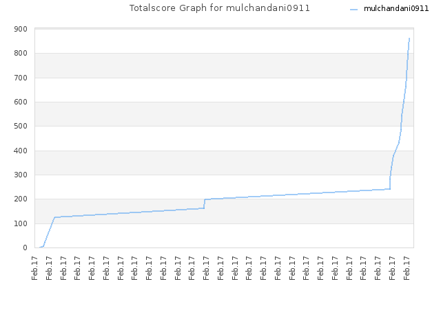 Totalscore Graph for mulchandani0911