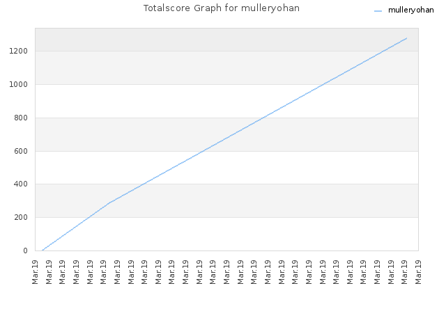 Totalscore Graph for mulleryohan
