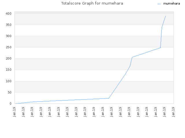 Totalscore Graph for mumehara
