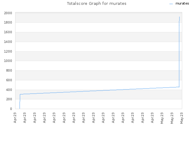 Totalscore Graph for murates