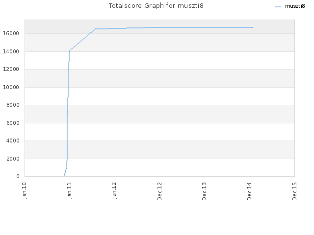 Totalscore Graph for muszti8