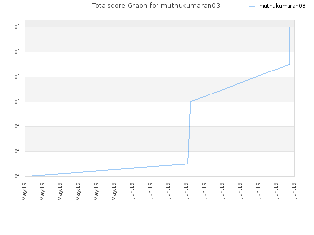 Totalscore Graph for muthukumaran03