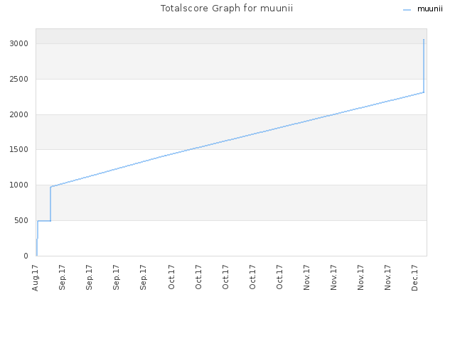 Totalscore Graph for muunii