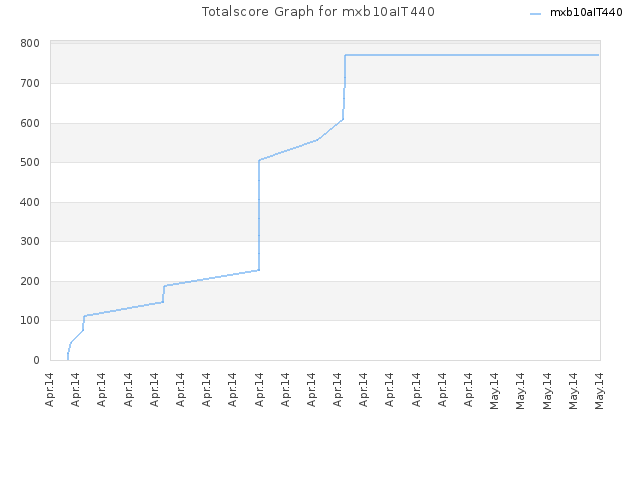 Totalscore Graph for mxb10aIT440