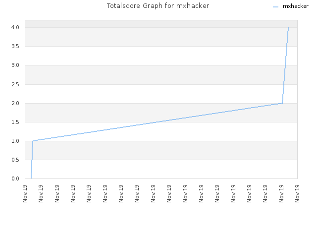 Totalscore Graph for mxhacker