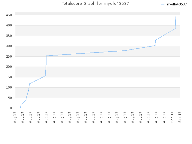 Totalscore Graph for mydlo43537