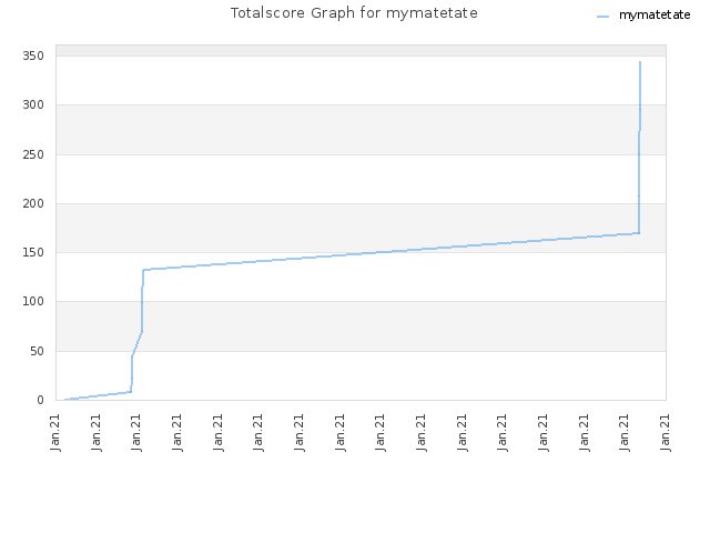 Totalscore Graph for mymatetate