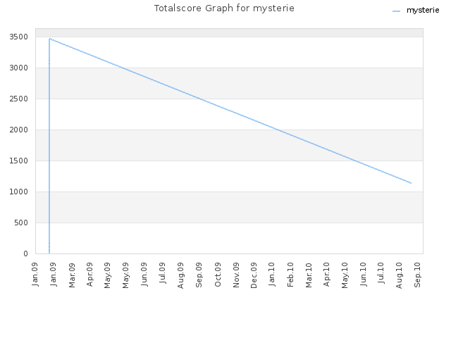 Totalscore Graph for mysterie